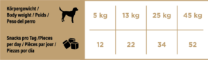 Snackies Fütterungsempfehlung 12 22 34 52